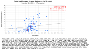 A valuation analysis that is focused on the SaaS industry