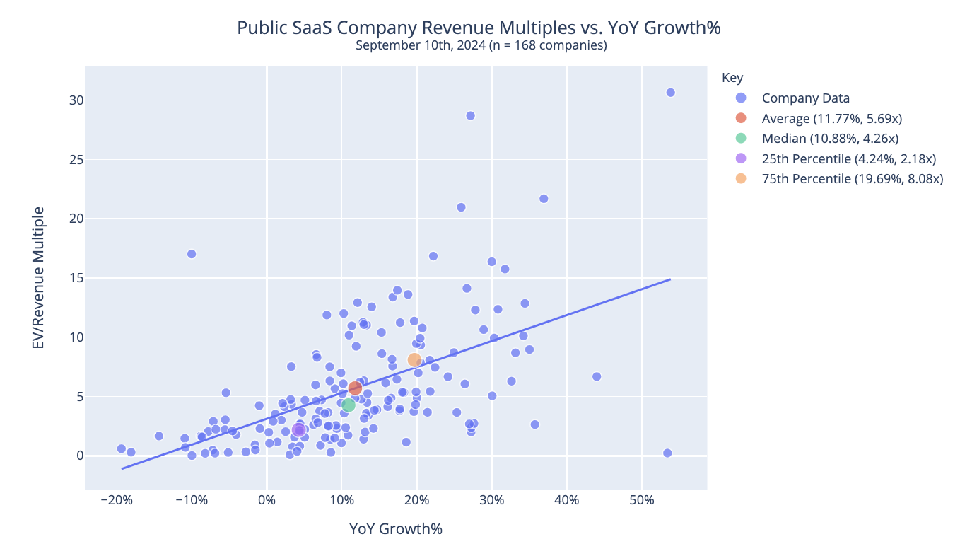 Public SaaS Revenue Multiples of 168 companies as of September 10th 2024 plotted against YoY growth percentages