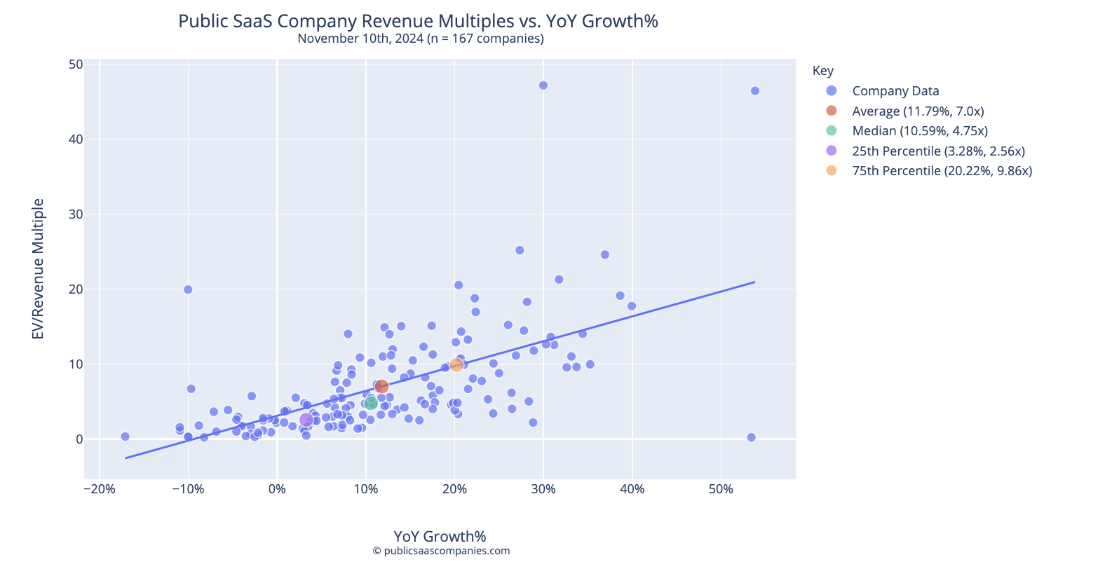 Public SaaS ARR Multiples November 12th 2024