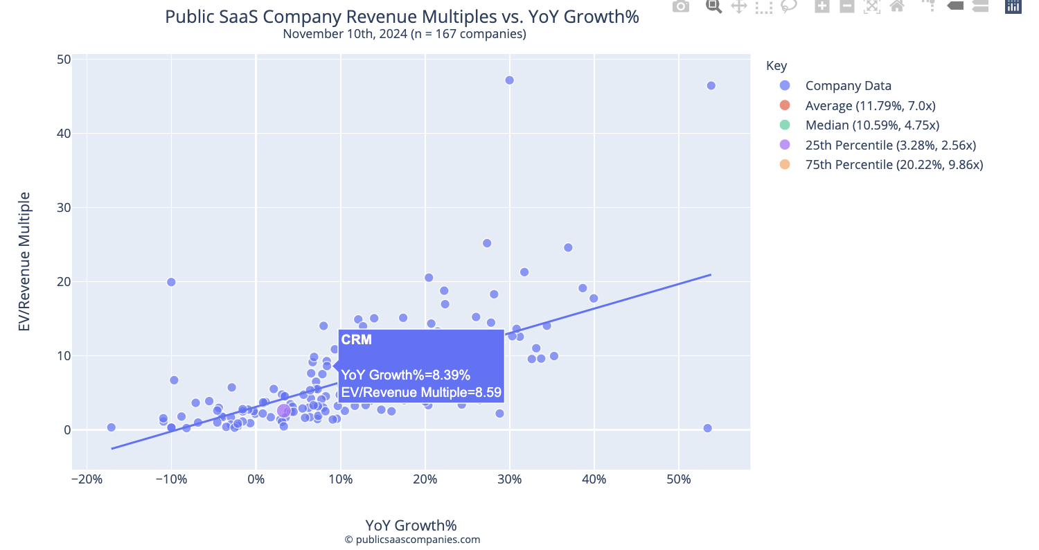 Salesforce Revenue Multiple and Revenue Growth Rate