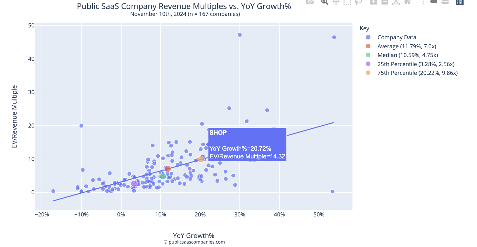 What is Shopify’s Annual Revenue and Growth Rate?
