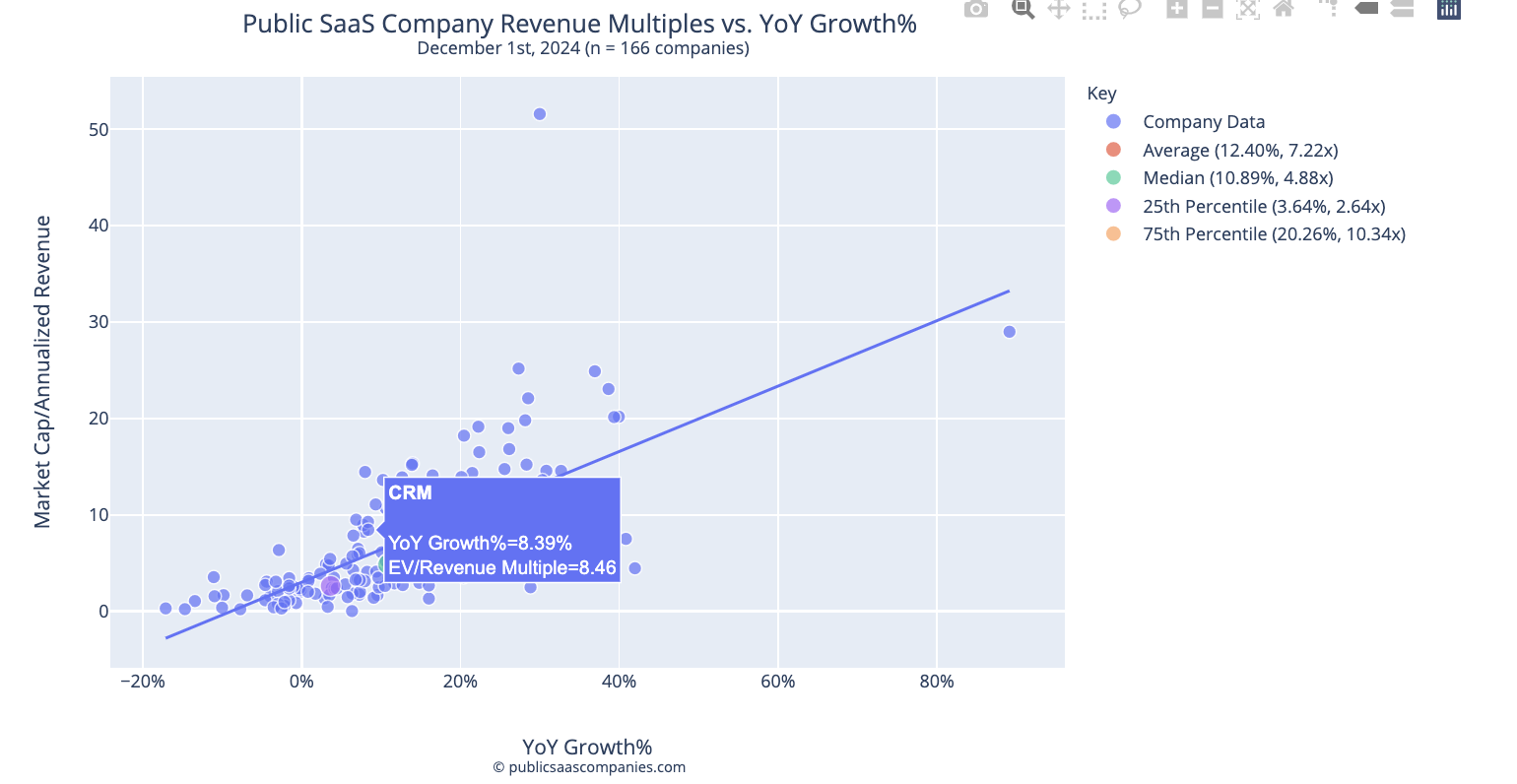 Salesforce (CRM) valuation as revenue multiple