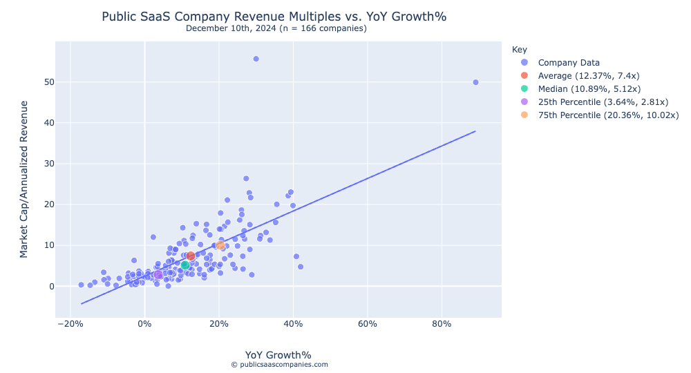 Public SaaS Company Revenue Multiples and Growth Rates December 10th 2024